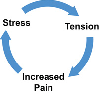 The Circle of Pain